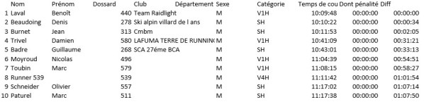 resultats